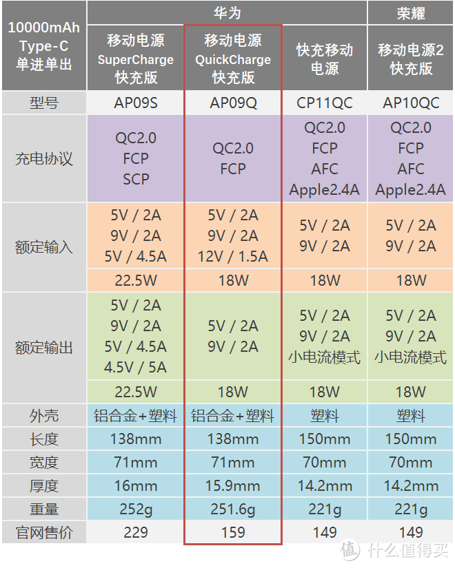 从华为AP09Q评测，谈移动电源选购要点