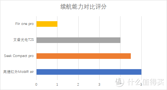 数据横评：四款手机热成像仪性价比谁最高？seek艾睿Flir One高德