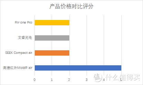 数据横评：四款手机热成像仪性价比谁最高？seek艾睿Flir One高德