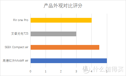 数据横评：四款手机热成像仪性价比谁最高？seek艾睿Flir One高德