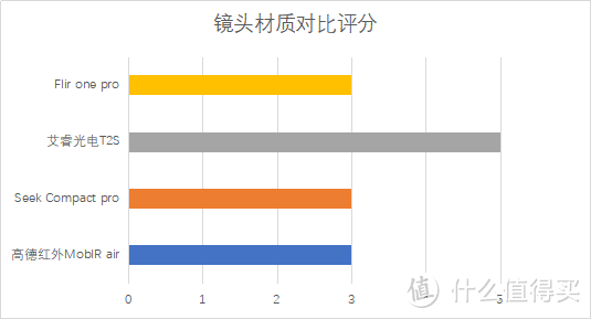 数据横评：四款手机热成像仪性价比谁最高？seek艾睿Flir One高德