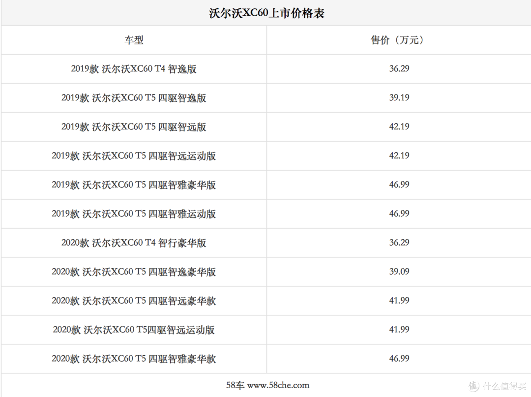北欧风格 优惠10万的沃尔沃XC60值不？