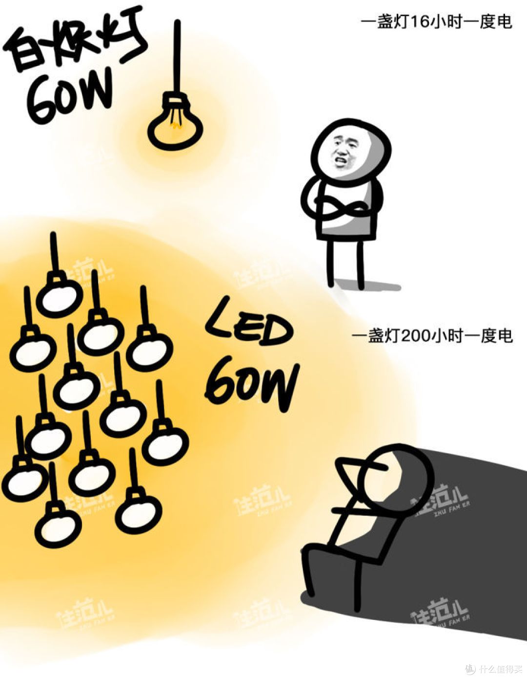 还装吸顶灯？！比吸顶灯便宜又好用得多的办法在这