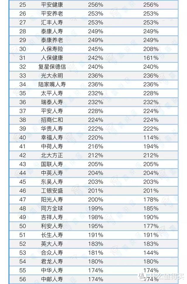 2019年第2季度保险公司偿付能力排行榜