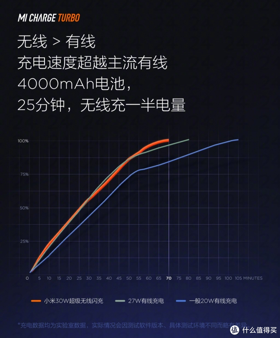 这是小米最新发布的具备快充能力的手机充电时间与电量百分比之间的关系，从图可以看出，当电池电量超过85%以后，充电速度会下降。