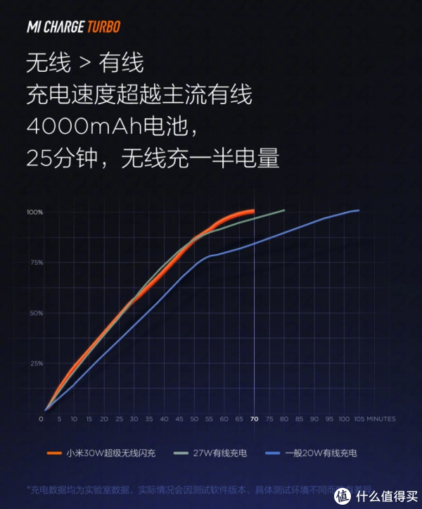 这是小米最新发布的具备快充能力的手机充电时间与电量百分比之间的关系，从图可以看出，当电池电量超过85%以后，充电速度会下降。