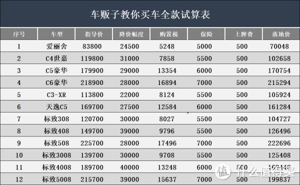 9月法系车型价格汇总：天逸C5月销1600，标致408登顶质量投诉榜第一