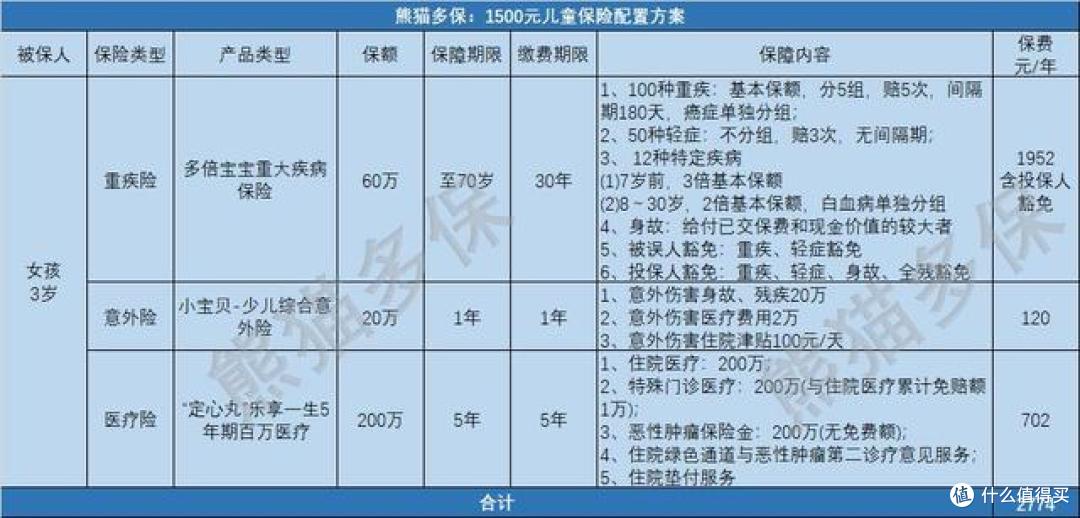 建议收藏！不同预算情况下给孩子配置保险的最优方案