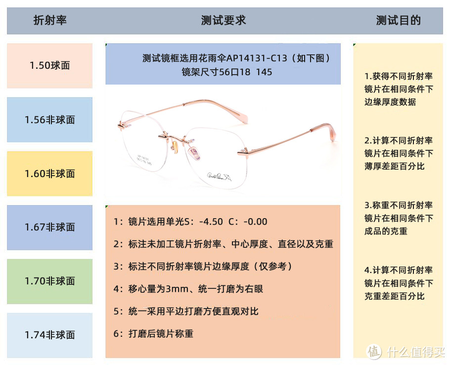 测试明细