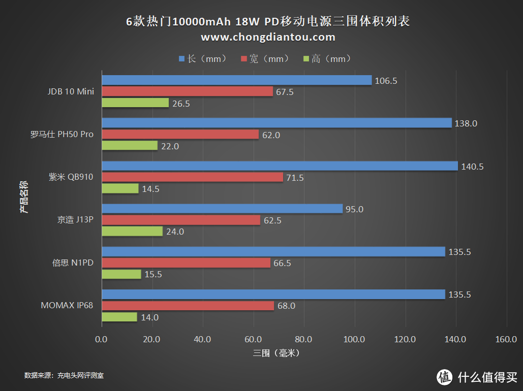 6款热门10000mAh PD移动电源选购指南