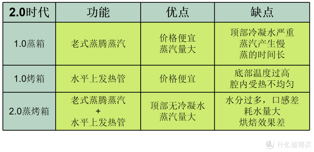 蒸烤箱2.0