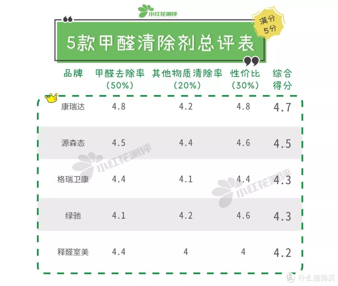 5款甲醛清除剂测评：喷一喷，甲醛就能没？