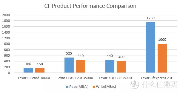 Lexar正式量产CFexpress存储卡