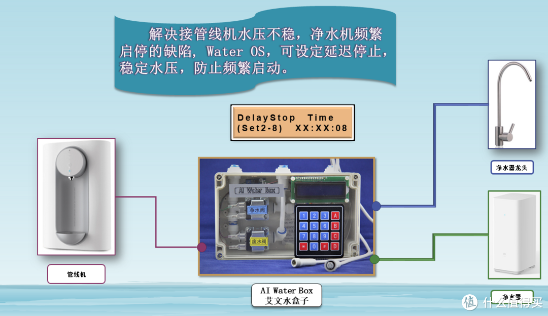 自改管线机，【艾文水盒子】配合小米净水器，便捷喝好水。