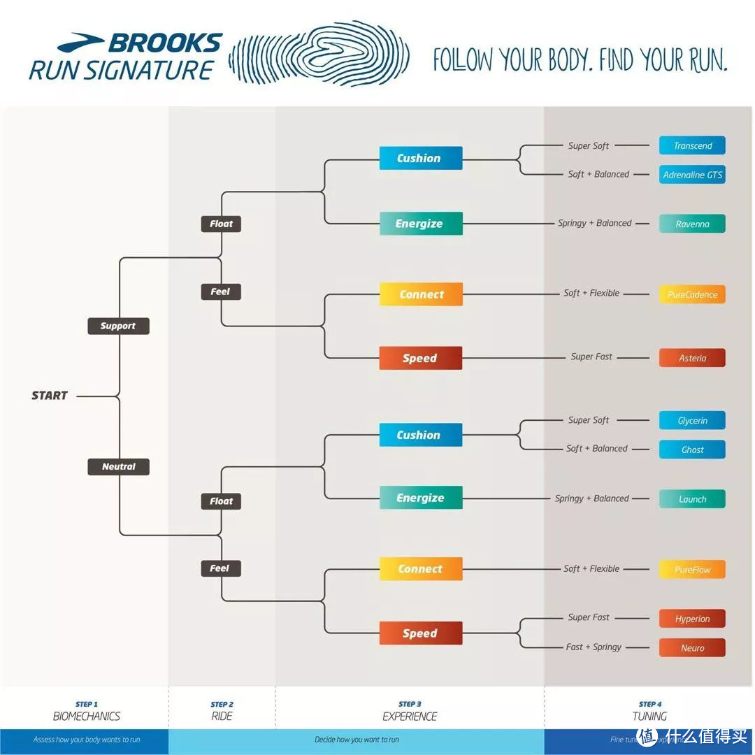 这是仅仅是一篇有些过时，能初步了解Brooks跑鞋系列的入门介绍文