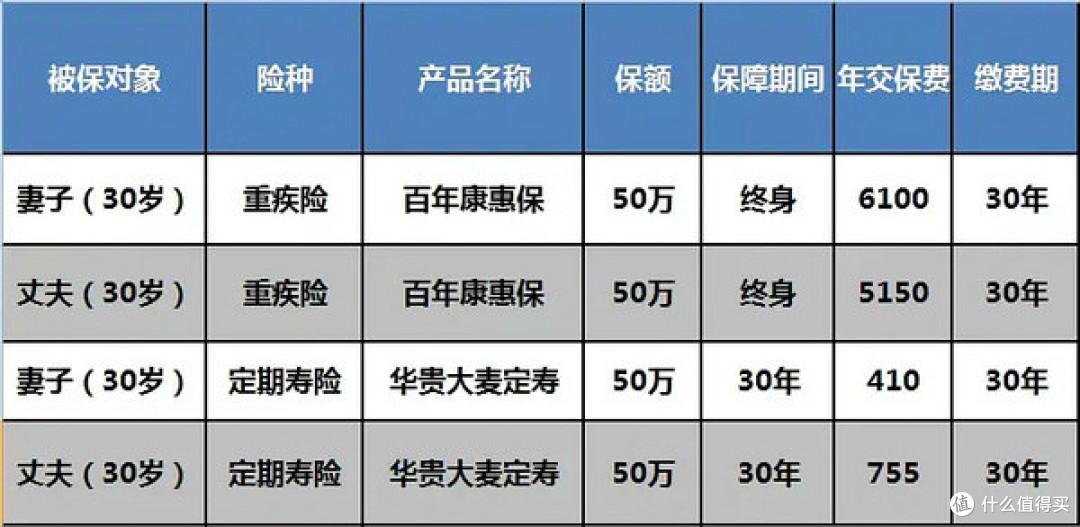 重疾险怎么买更合适?
