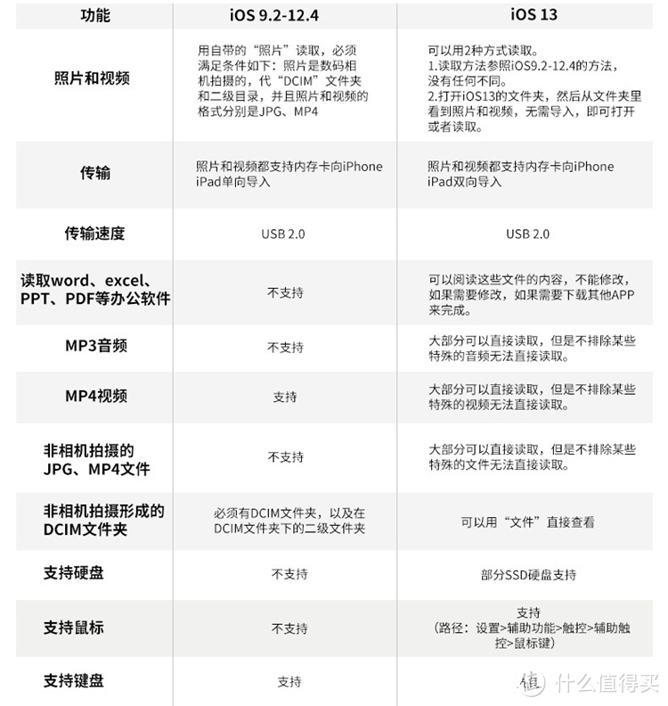 被忽视的iOS13福利：OTG随心读写移动SSD