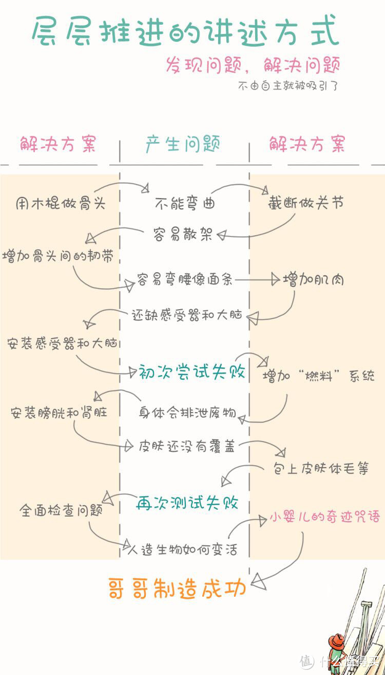 【绘本】揭秘人体科普书单~好奇宝宝的360度花样提问终于有答案了