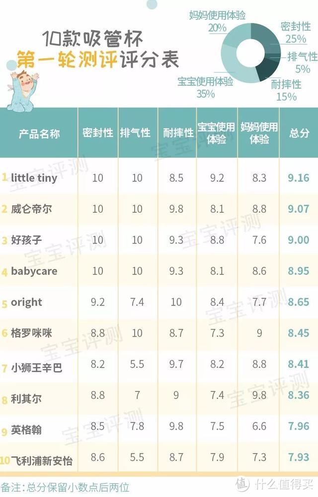 10款宝宝吸管杯测评：经过15个测评项目考验，谁值得，谁成渣