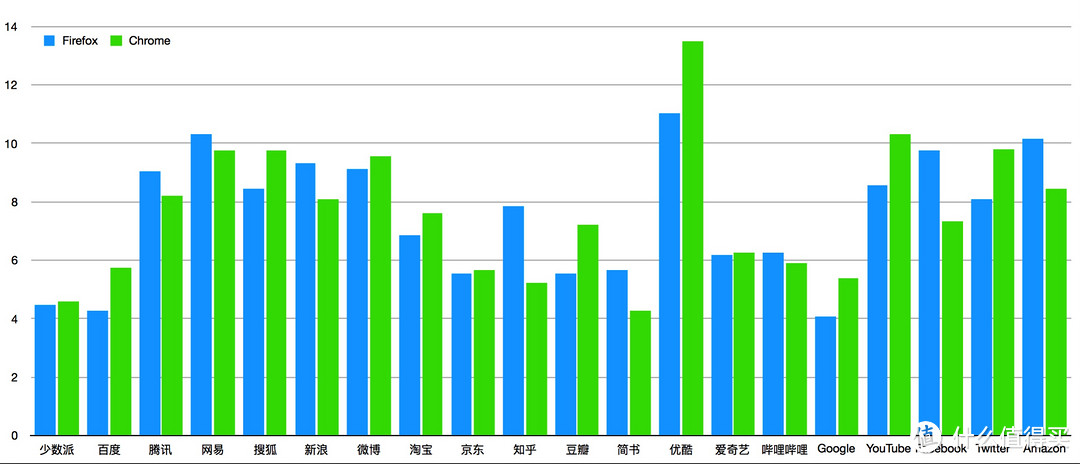 Firefox和Chrome在常用网站打开速度对比