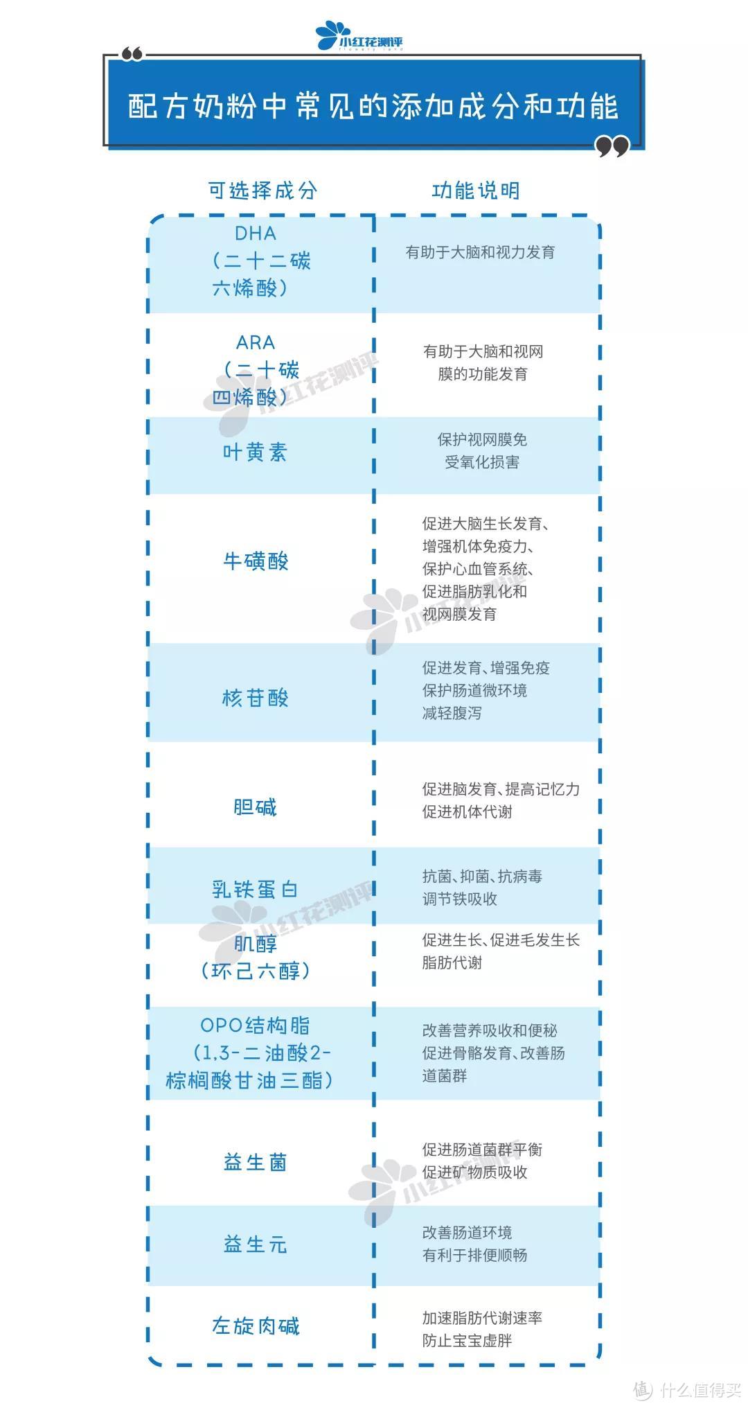 【奶粉知食7】配方奶粉如何选?