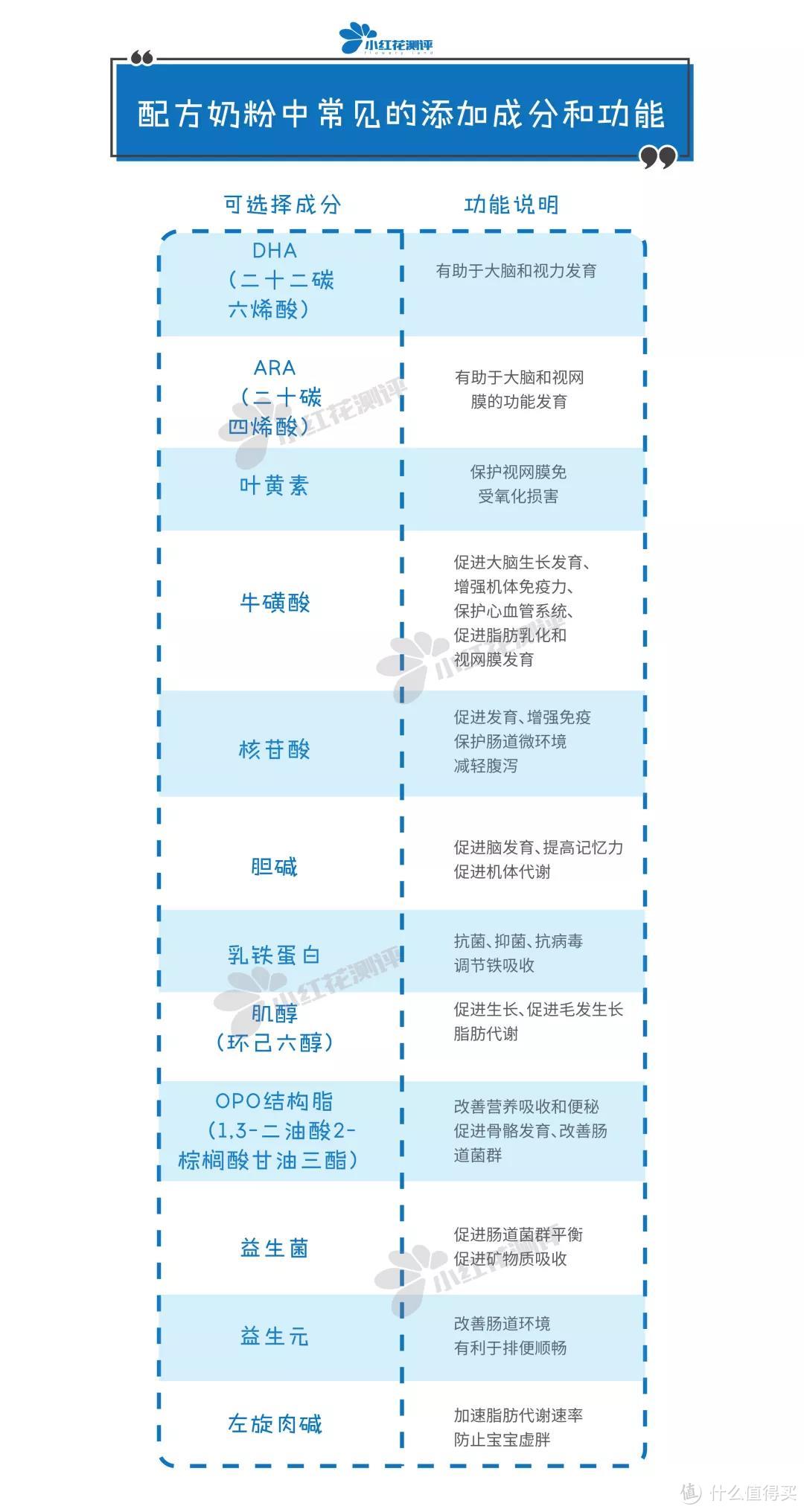 【奶粉知食7】配方奶粉如何选？