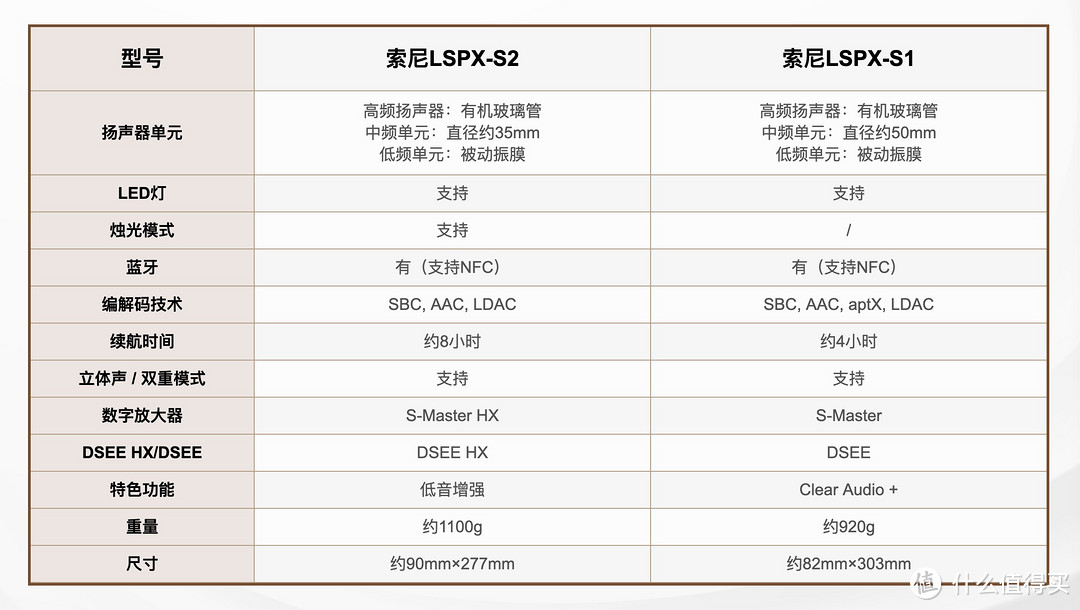 家用音箱怎么选？索尼 LSPX-S2晶雅音管 VS 马歇尔 Stanmore II 全方面对比