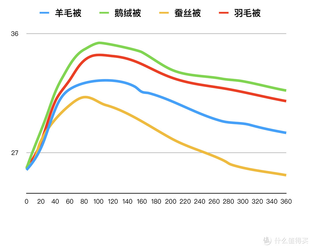 温度变化曲线