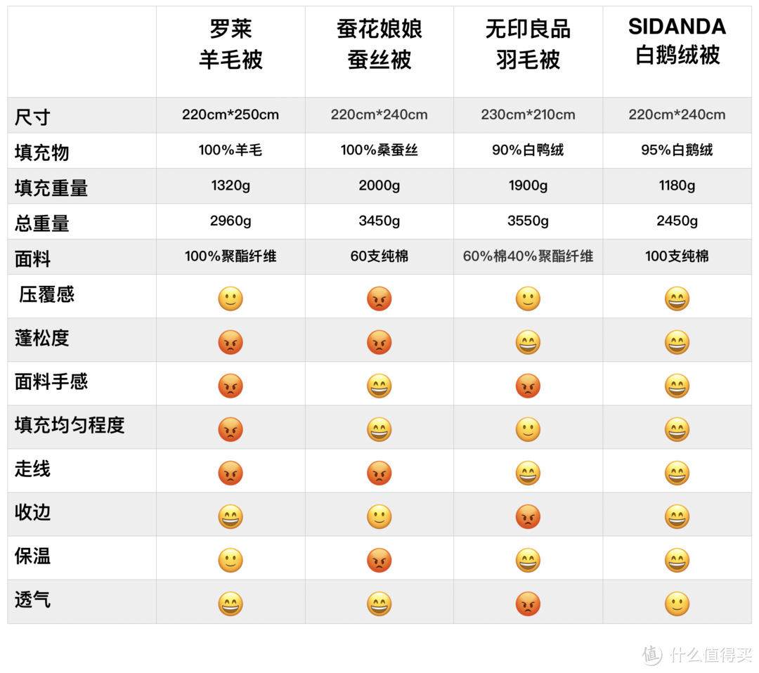 被子材质不同，差距竟有天壤之别——四款冬被深度对比测评