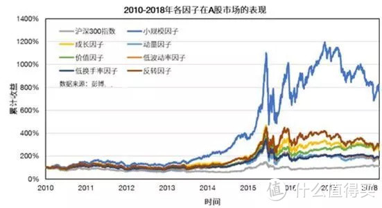 近5年累计收益95.75%，基金定投的进阶模式：Smart Beta基金是什么？