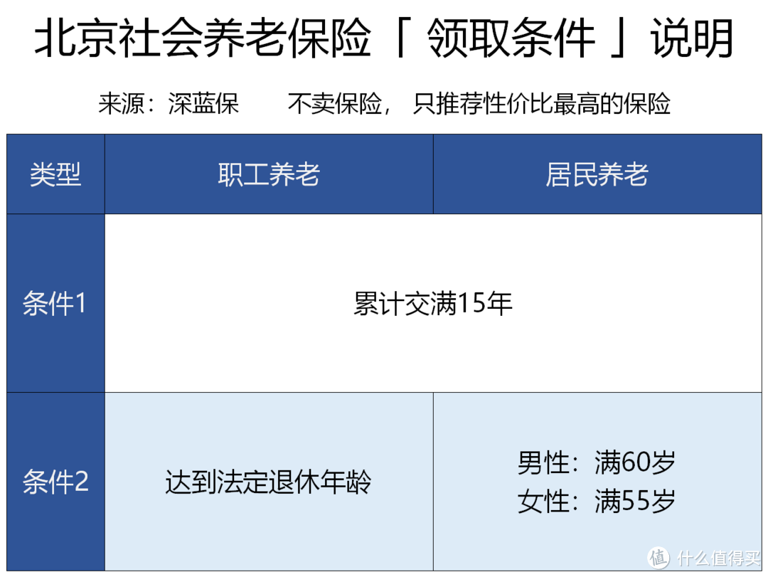 社保交满15年后，退休能领多少养老金？