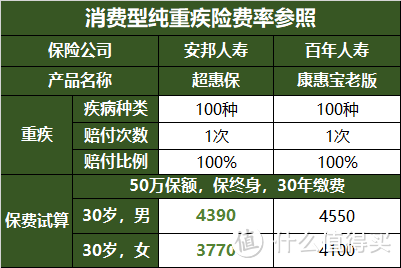 消费型重疾险测评，谁才是性价比之王？