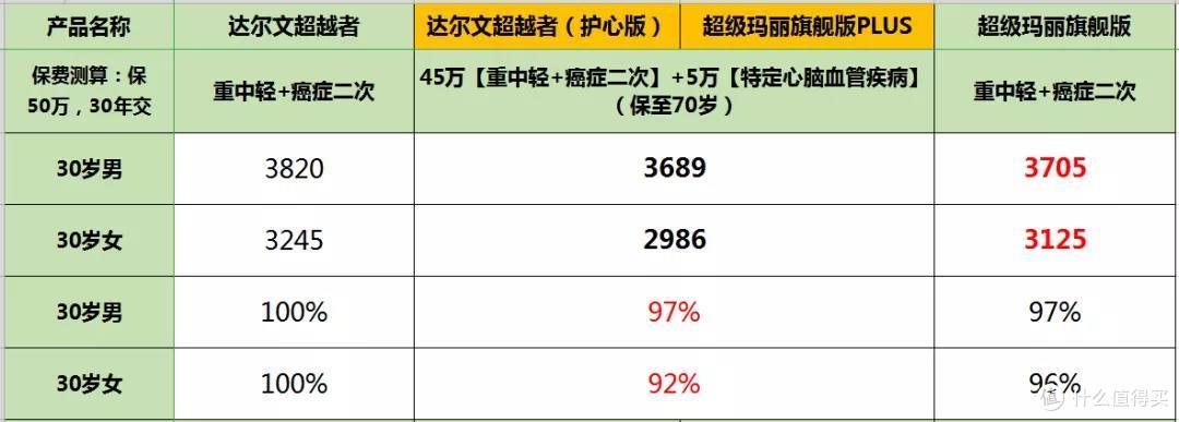 最新通知：这2款*级重疾险，又打架了！