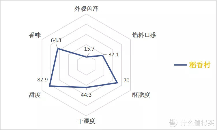 蛋黄酥盲品测评|十一家蛋黄酥Battle谁是真正MVP