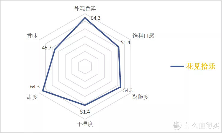 蛋黄酥盲品测评|十一家蛋黄酥Battle谁是真正MVP