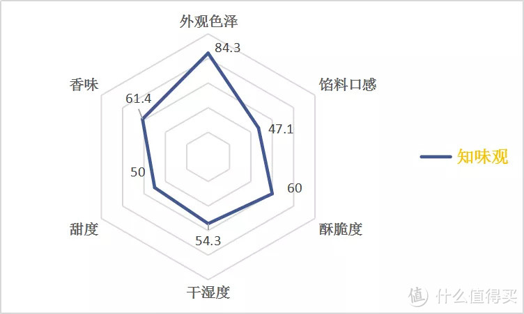 蛋黄酥盲品测评|十一家蛋黄酥Battle谁是真正MVP