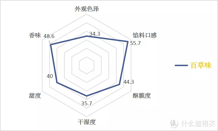 蛋黄酥盲品测评|十一家蛋黄酥Battle谁是真正MVP