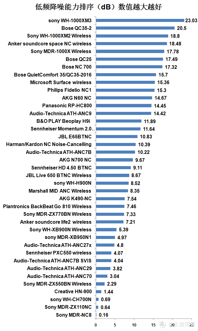 值无不言116期：2019降噪耳机购买指南，39款头戴式+12款入耳式耳机降噪实力对比