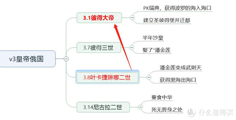 俄罗斯冬游记D4上-宏伟的教堂和塑像们！