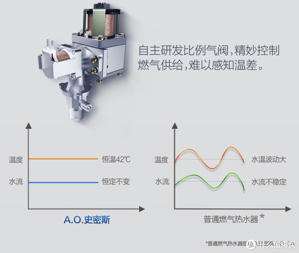 为何动辄几千差价？真假恒温玄机是啥？A.O.史密斯热水器拆给你看