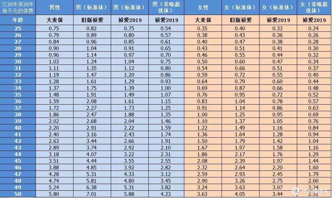 熊猫多保:深度解析祯爱2019定寿:吸烟真的会多!花!钱!