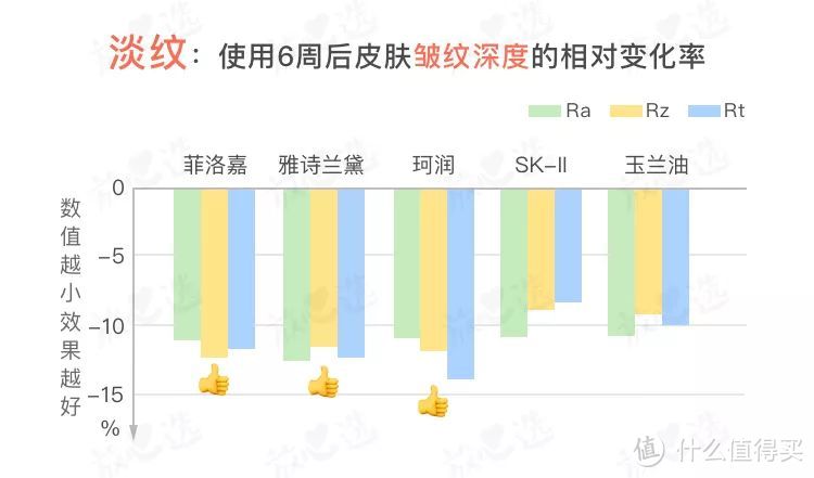 氪金15万评测5款抗皱面霜，SK-II大红瓶居然败给200块的它