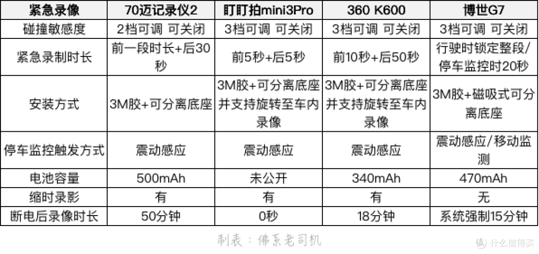 老司机秘籍No.65：300~800元隐藏式记录仪横评 10项PK深度解析