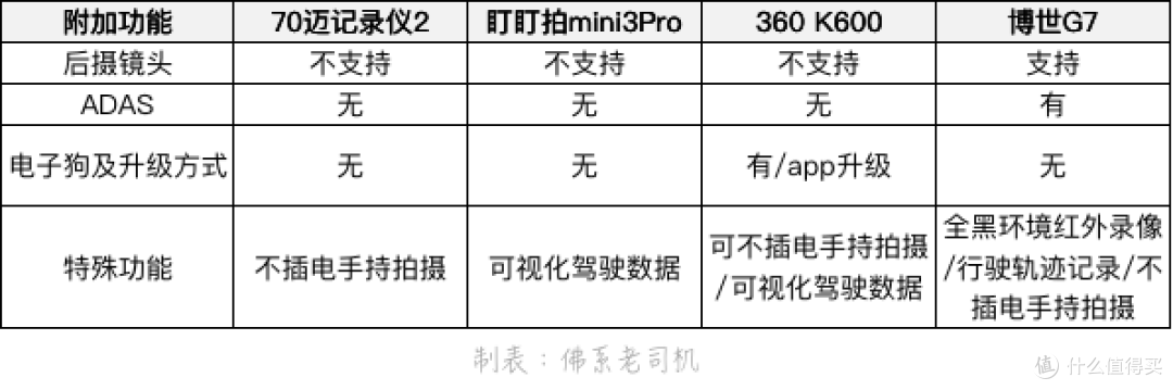 老司机秘籍No.65：300~800元隐藏式记录仪横评 10项PK深度解析