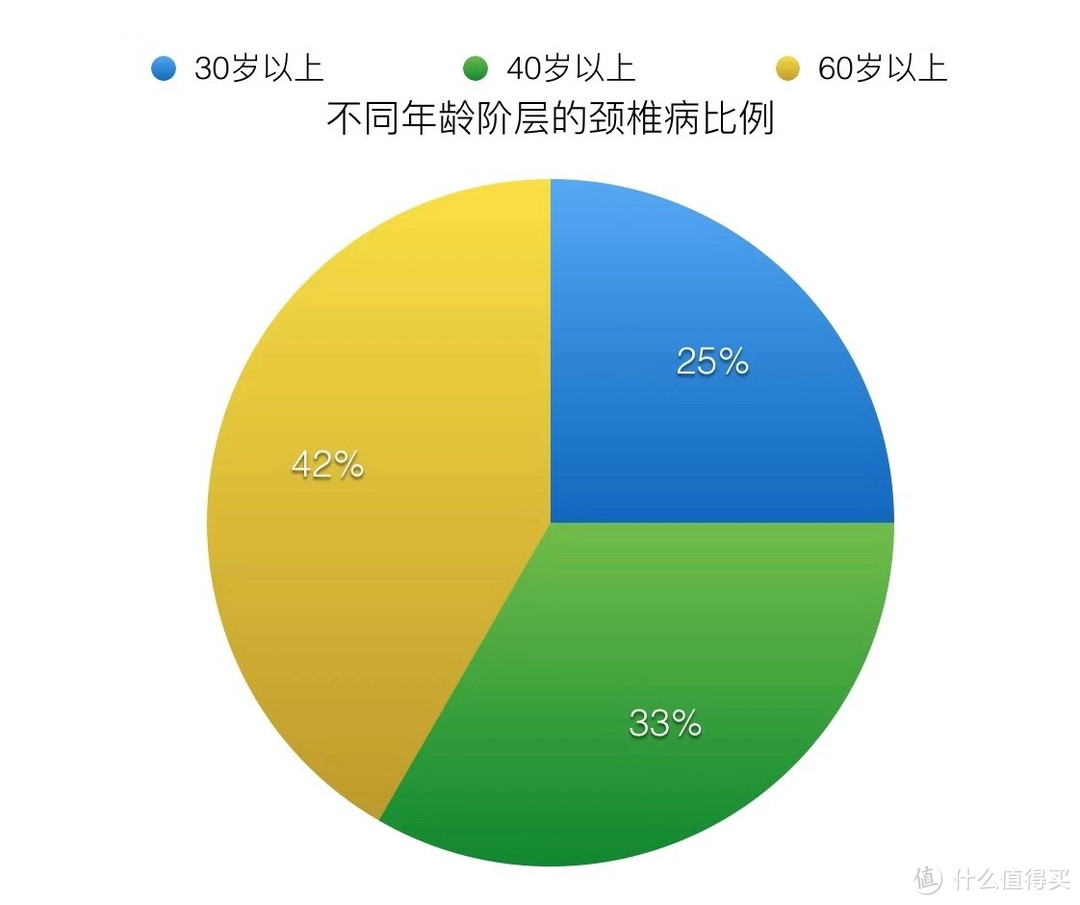 颈椎病年龄分布图