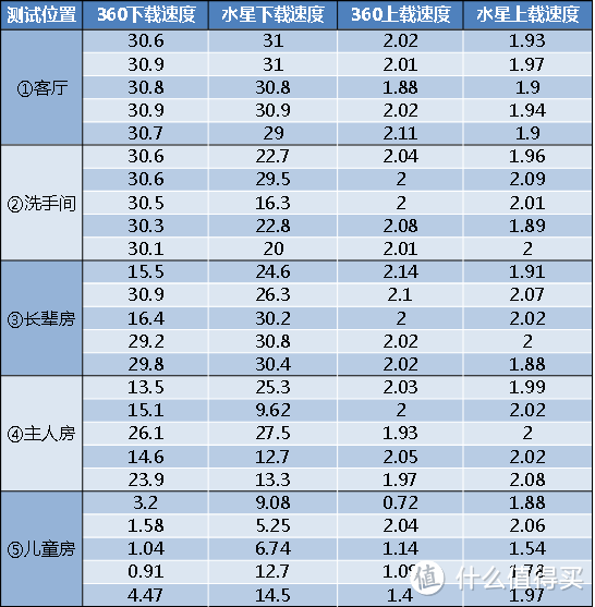 千兆360家庭防火墙V5S对比水星D19G，附赠干货：两台路由器无线信号叠加教程