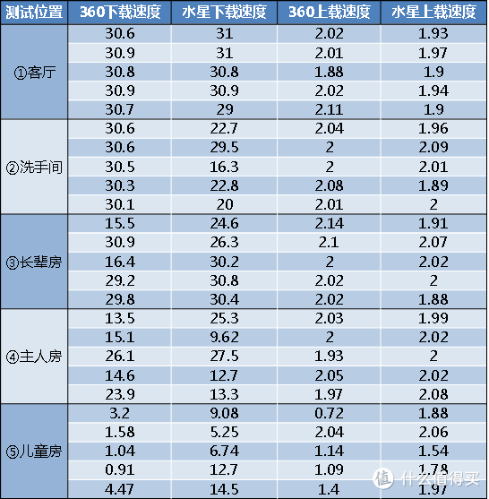 千兆360家庭防火墙V5S对比水星D19G，附赠干货：两台路由器无线信号叠加教程