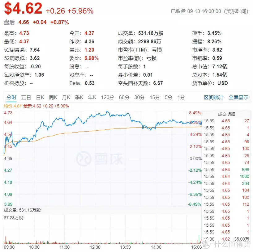 GoPro又发新品，还能撑得下去吗？