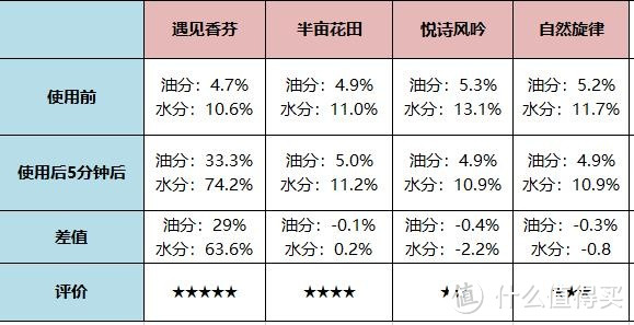 一敷就变白手膜是真是假？手膜怎么选？4款网红手膜深度测评！