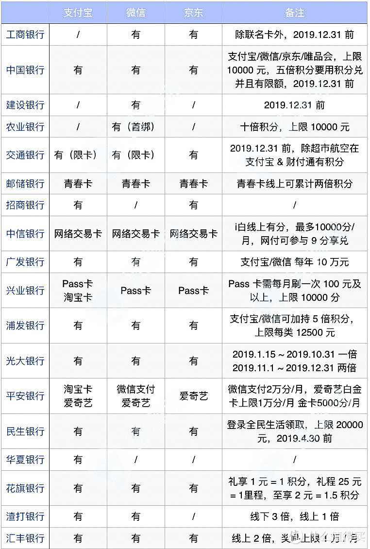 平民刷卡有选择，有舍有得刷快乐——普通人日常刷卡指南